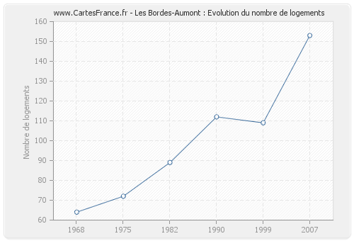Les Bordes-Aumont : Evolution du nombre de logements
